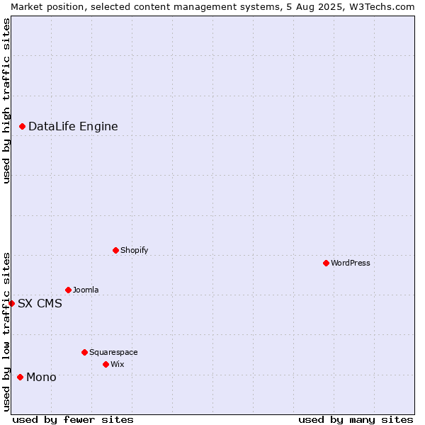 Market position of DataLife Engine vs. Mono vs. SX CMS