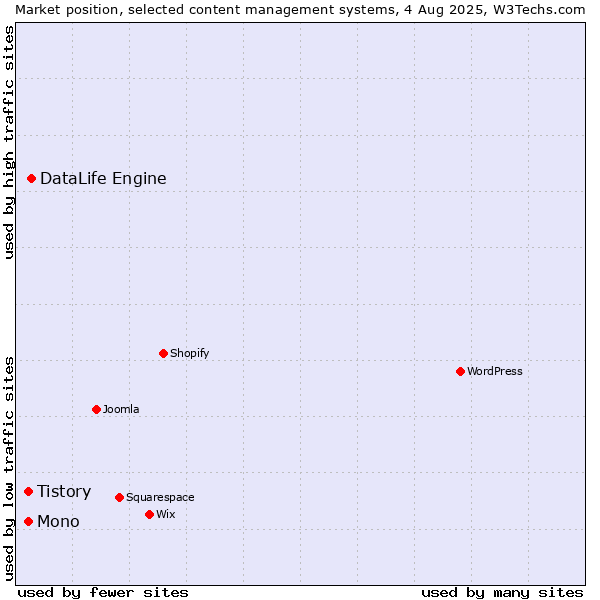 Market position of DataLife Engine vs. Mono vs. Tistory