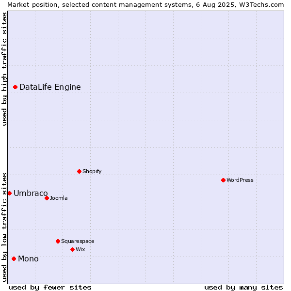 Market position of DataLife Engine vs. Mono vs. Umbraco