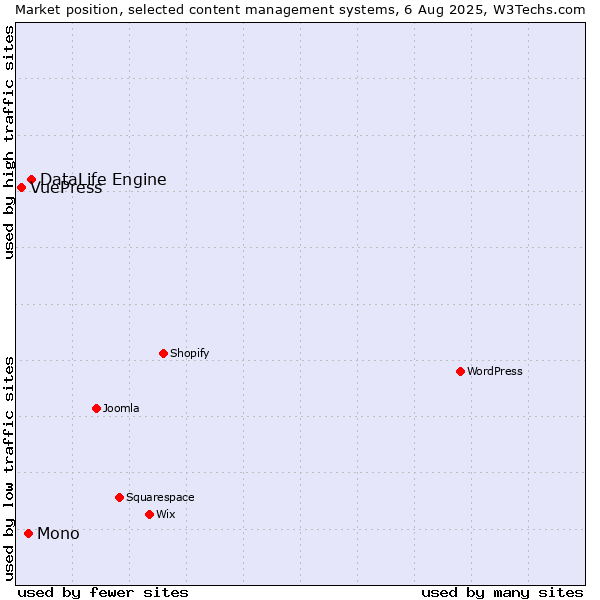 Market position of DataLife Engine vs. Mono vs. VuePress