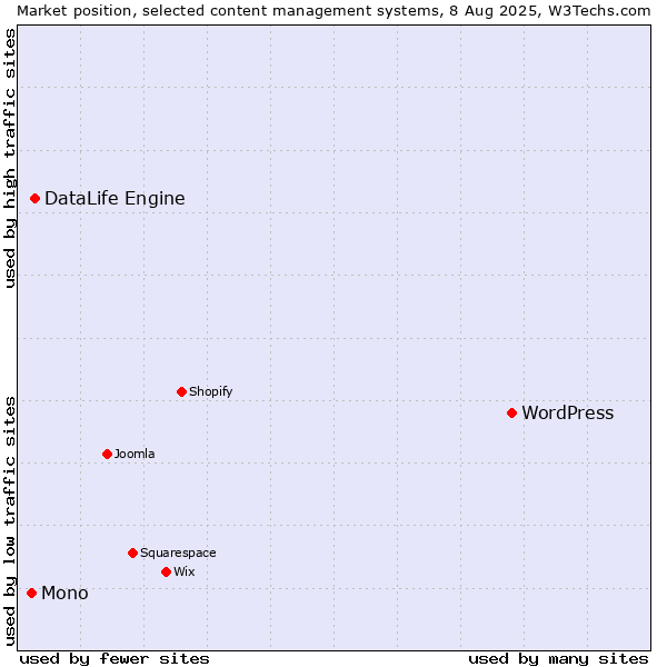 Market position of WordPress vs. DataLife Engine vs. Mono