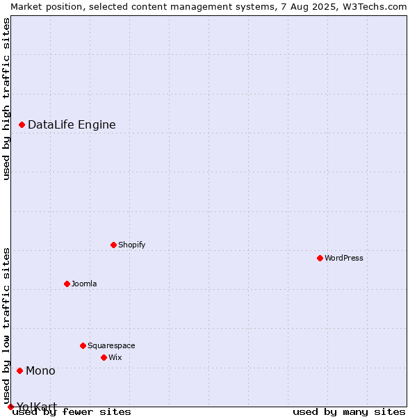 Market position of DataLife Engine vs. Mono vs. Yo!Kart