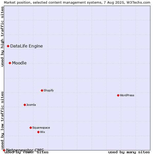 Market position of Moodle vs. DataLife Engine vs. Netgenerator CMS