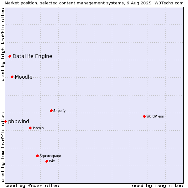 Market position of Moodle vs. DataLife Engine vs. phpwind