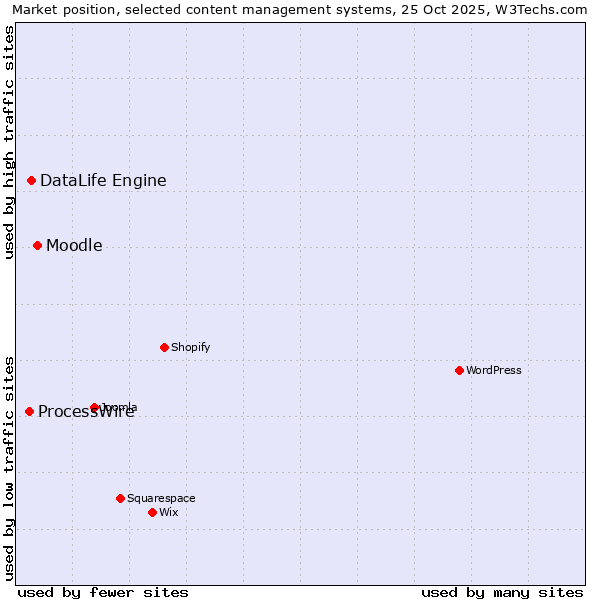Market position of Moodle vs. DataLife Engine vs. ProcessWire