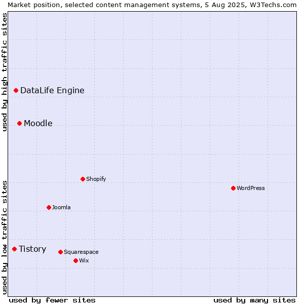 Market position of Moodle vs. DataLife Engine vs. Tistory