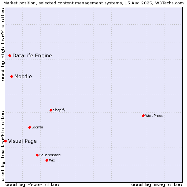 Market position of Moodle vs. DataLife Engine vs. Visual Page