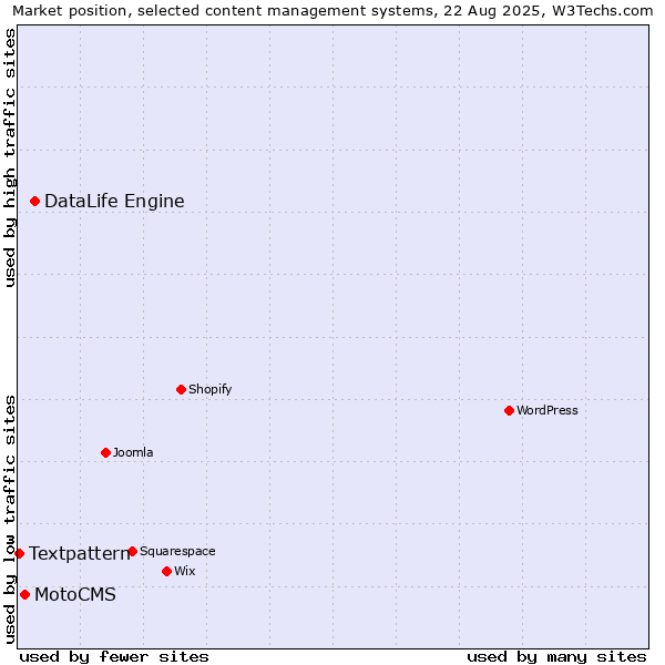 Market position of DataLife Engine vs. MotoCMS vs. Textpattern