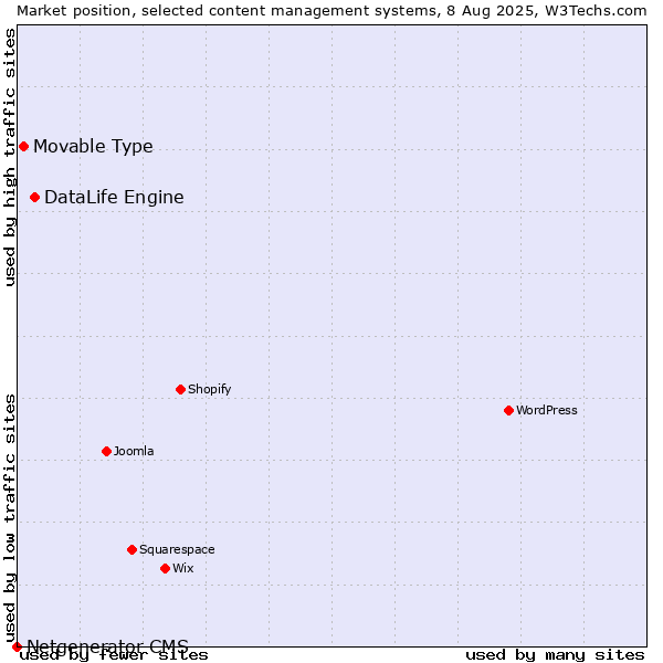 Market position of DataLife Engine vs. Movable Type vs. Netgenerator CMS
