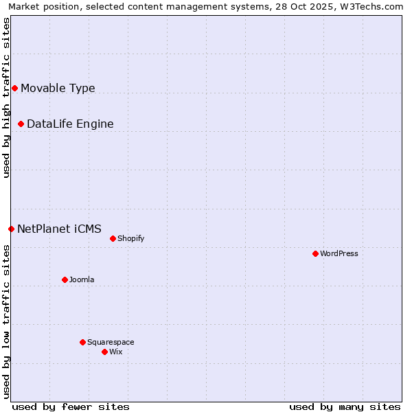 Market position of DataLife Engine vs. Movable Type vs. NetPlanet iCMS