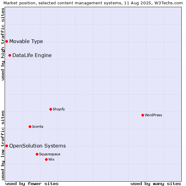 Market position of DataLife Engine vs. Movable Type vs. OpenSolution Systems