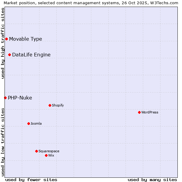 Market position of DataLife Engine vs. Movable Type vs. PHP-Nuke