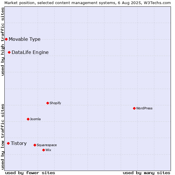 Market position of DataLife Engine vs. Tistory vs. Movable Type