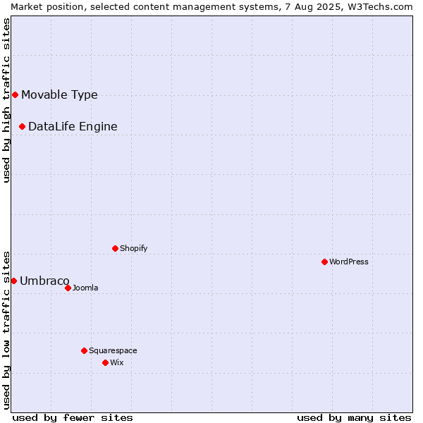 Market position of DataLife Engine vs. Movable Type vs. Umbraco