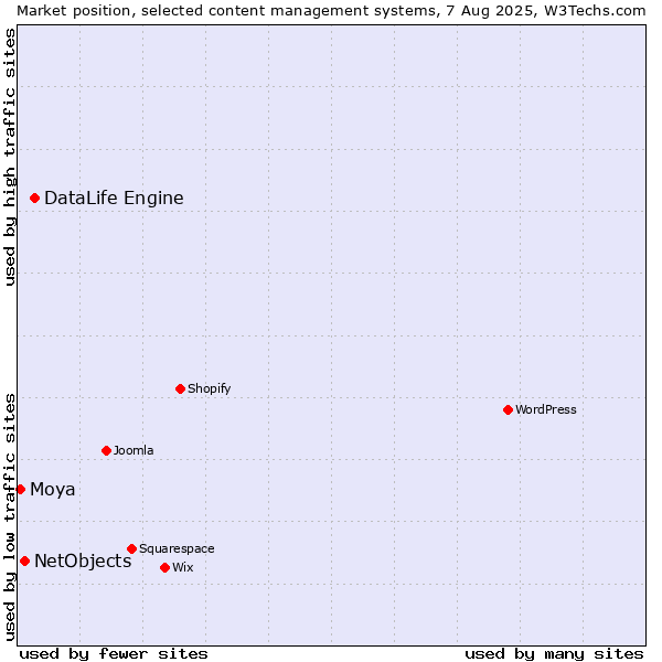 Market position of DataLife Engine vs. NetObjects vs. Moya