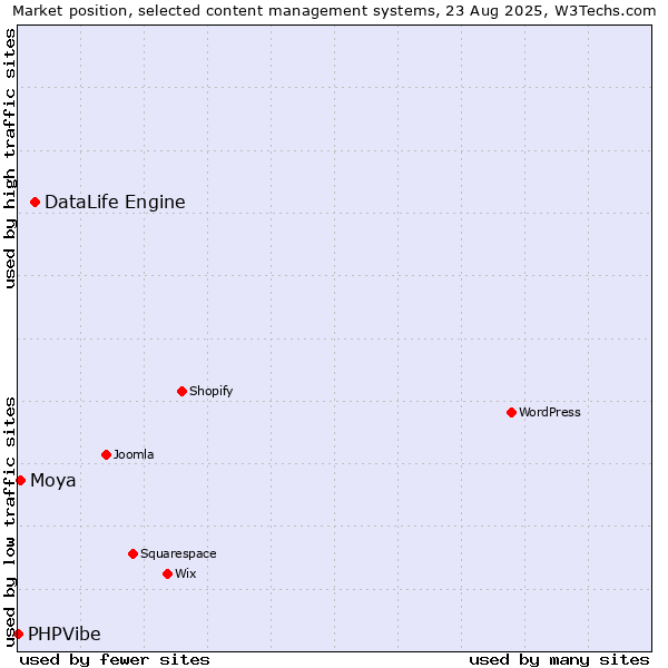 Market position of DataLife Engine vs. Moya vs. PHPVibe