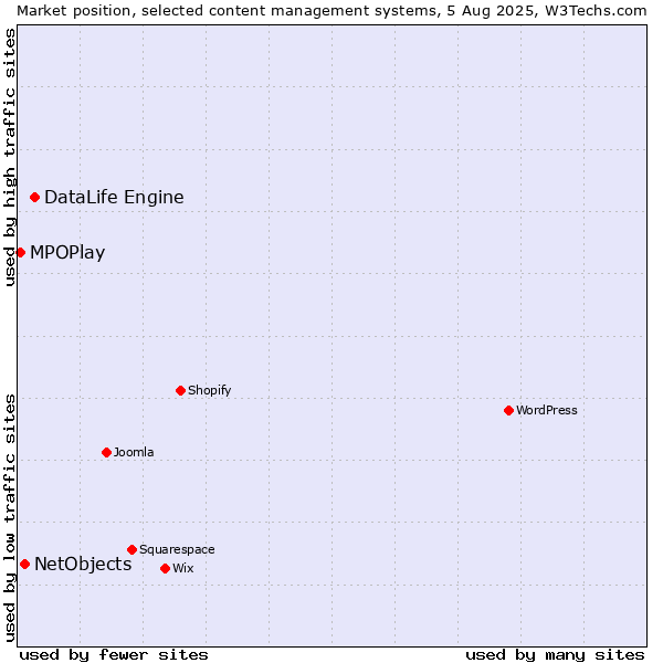 Market position of DataLife Engine vs. NetObjects vs. MPOPlay