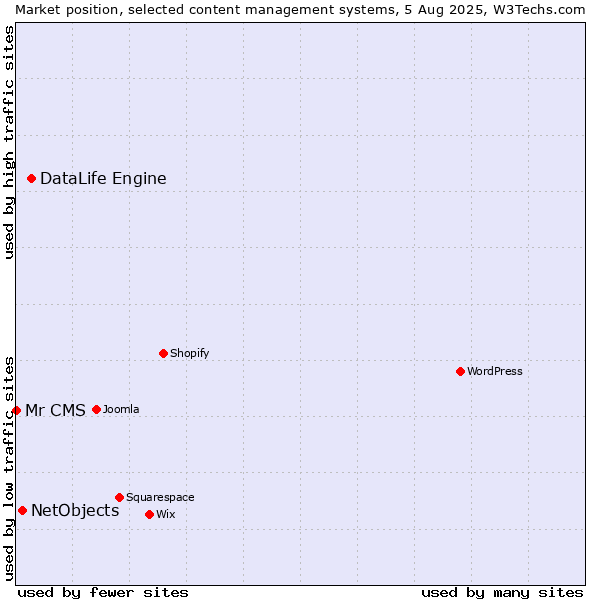 Market position of DataLife Engine vs. NetObjects vs. Mr CMS