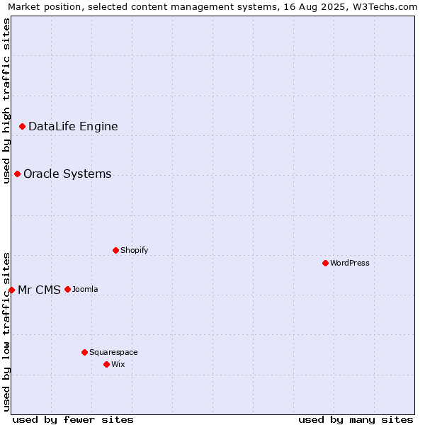 Market position of DataLife Engine vs. Oracle Systems vs. Mr CMS