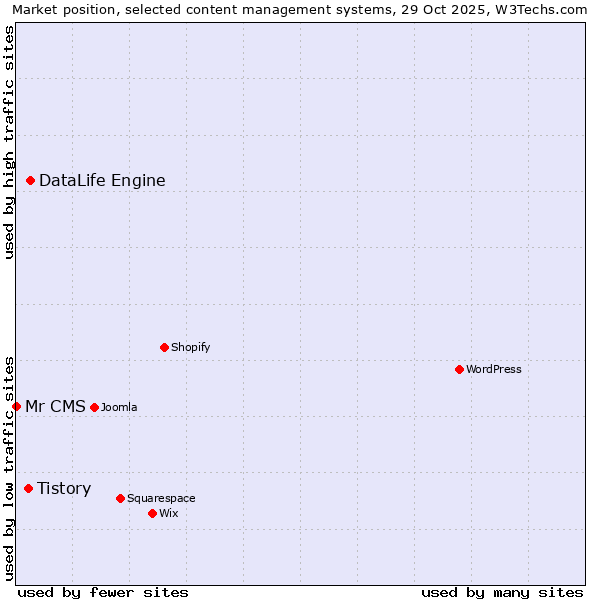 Market position of DataLife Engine vs. Tistory vs. Mr CMS