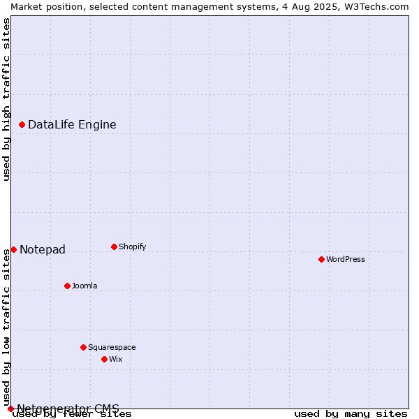 Market position of DataLife Engine vs. Notepad vs. Netgenerator CMS