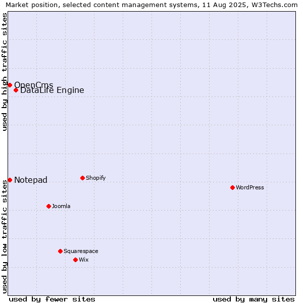 Market position of DataLife Engine vs. OpenCms vs. Notepad