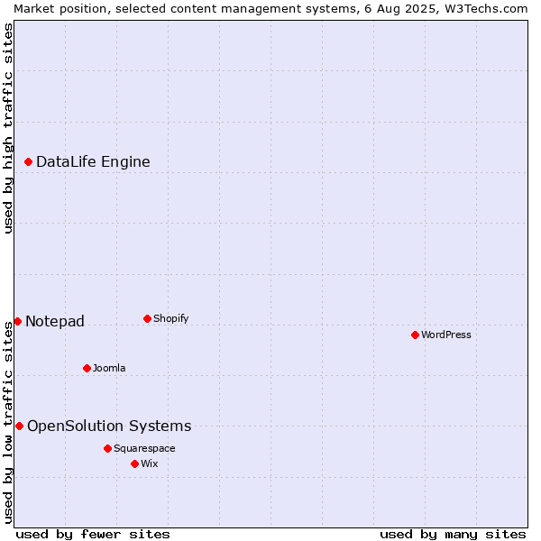 Market position of DataLife Engine vs. OpenSolution Systems vs. Notepad