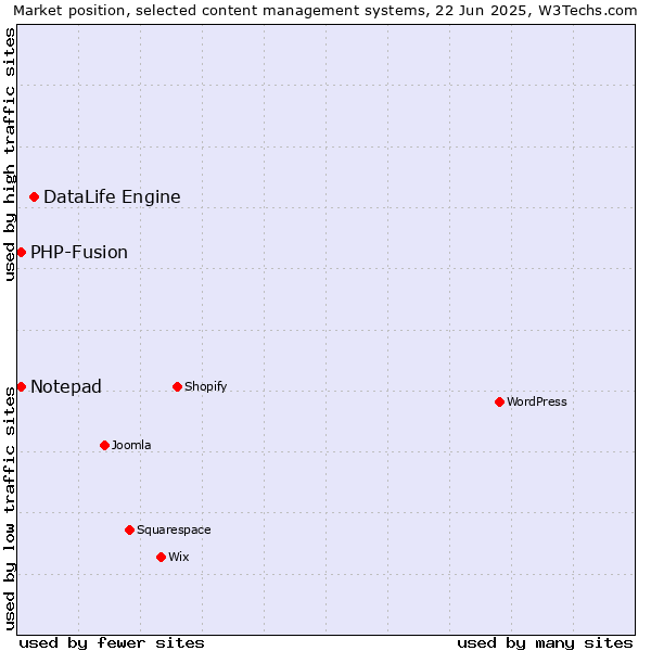 Market position of DataLife Engine vs. Notepad vs. PHP-Fusion