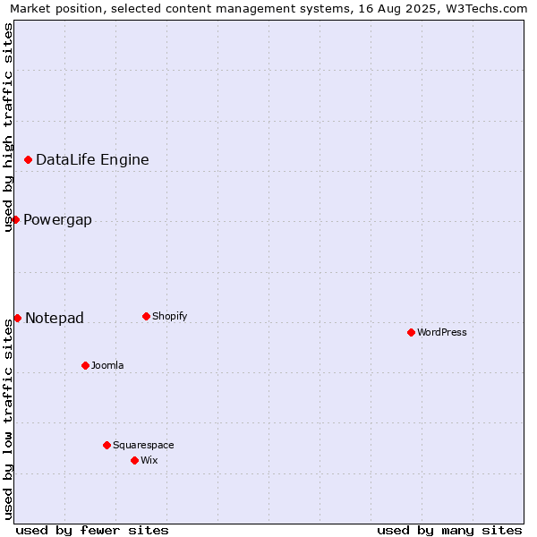 Market position of DataLife Engine vs. Notepad vs. Powergap