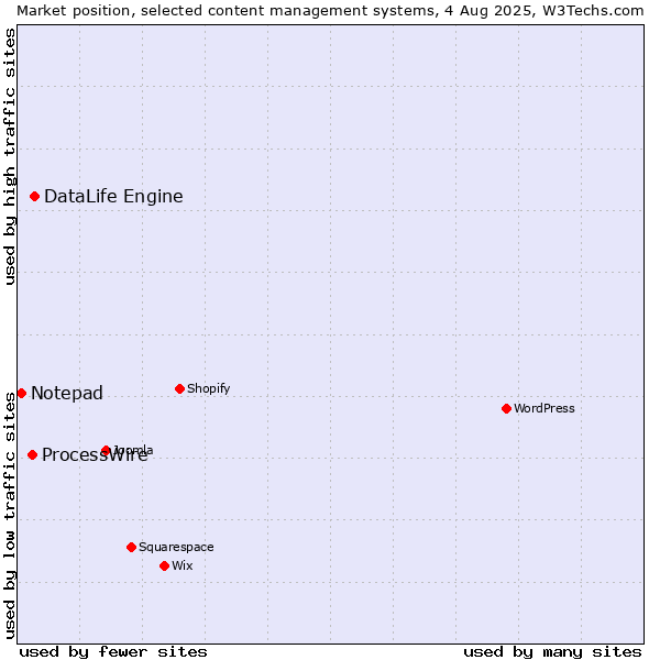 Market position of DataLife Engine vs. ProcessWire vs. Notepad