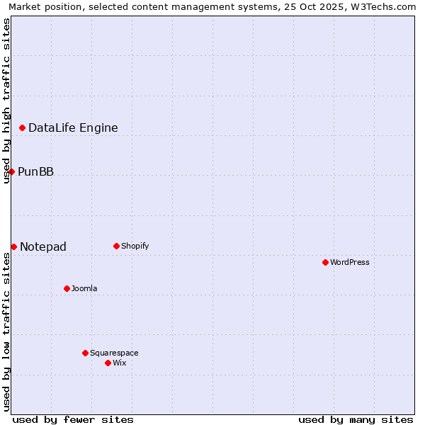 Market position of DataLife Engine vs. Notepad vs. PunBB
