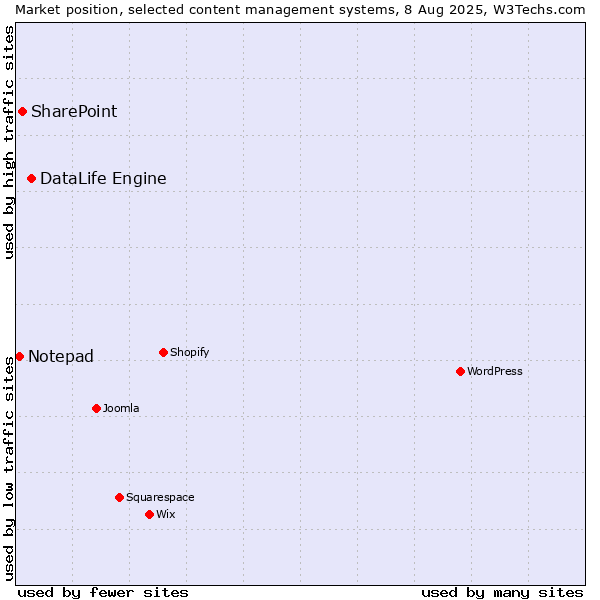 Market position of DataLife Engine vs. SharePoint vs. Notepad