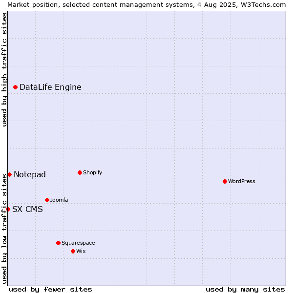 Market position of DataLife Engine vs. Notepad vs. SX CMS