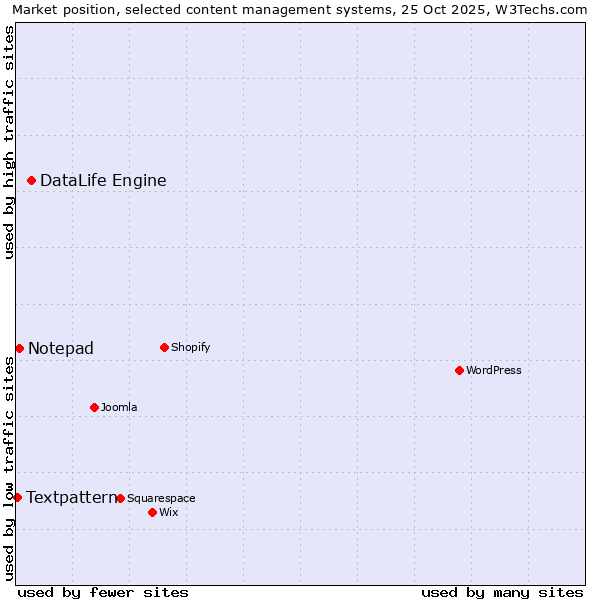 Market position of DataLife Engine vs. Notepad vs. Textpattern