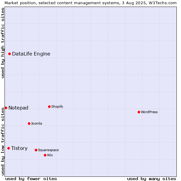 Market position of DataLife Engine vs. Tistory vs. Notepad