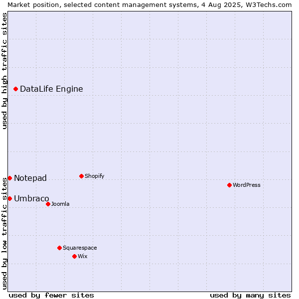 Market position of DataLife Engine vs. Umbraco vs. Notepad