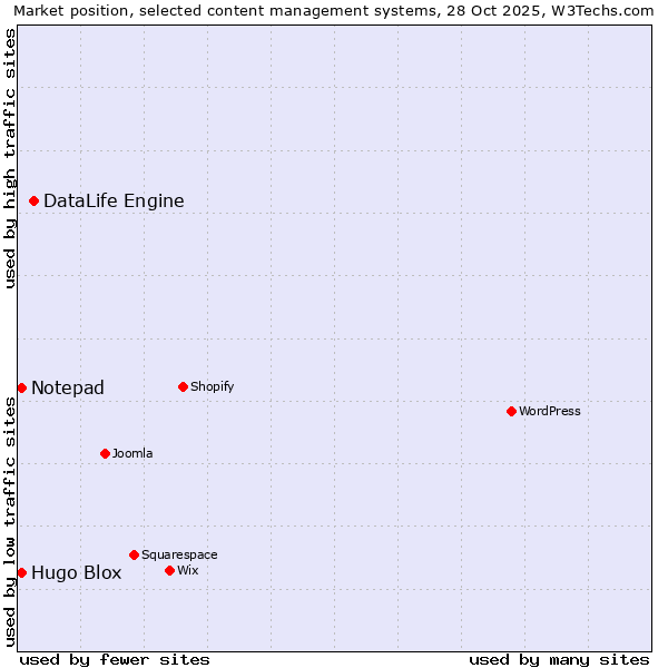 Market position of DataLife Engine vs. Hugo Blox vs. Notepad
