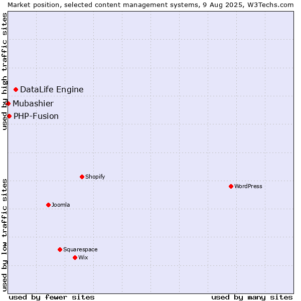 Market position of DataLife Engine vs. PHP-Fusion vs. Mubashier