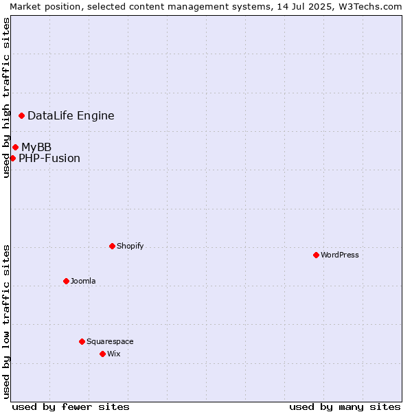 Market position of DataLife Engine vs. MyBB vs. PHP-Fusion