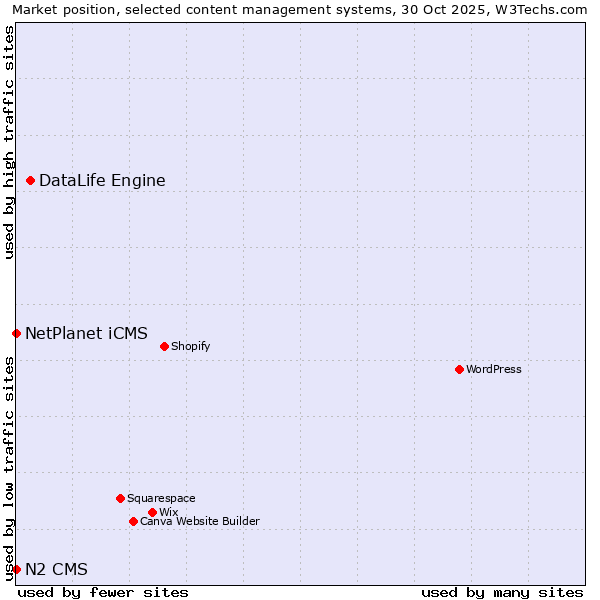 Market position of DataLife Engine vs. NetPlanet iCMS vs. N2 CMS