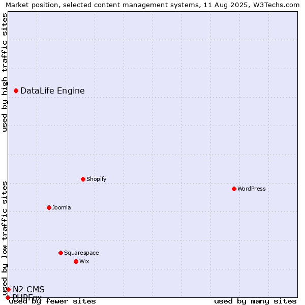 Market position of DataLife Engine vs. N2 CMS vs. PHPFox