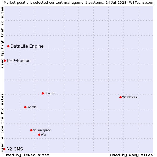 Market position of DataLife Engine vs. PHP-Fusion vs. N2 CMS