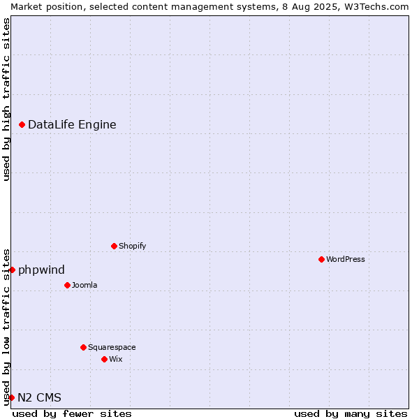 Market position of DataLife Engine vs. phpwind vs. N2 CMS