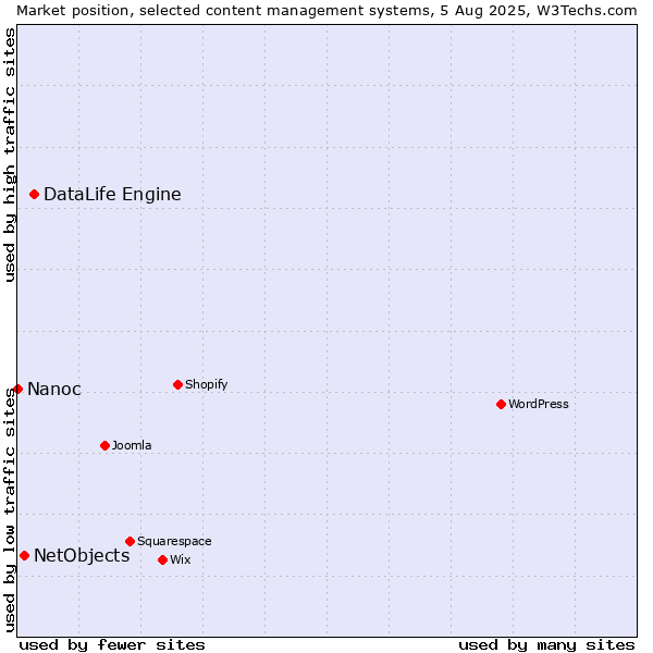 Market position of DataLife Engine vs. NetObjects vs. Nanoc