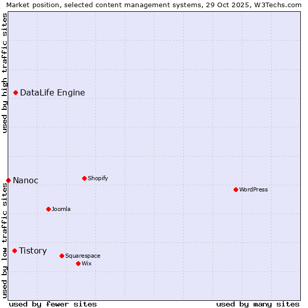 Market position of DataLife Engine vs. Tistory vs. Nanoc