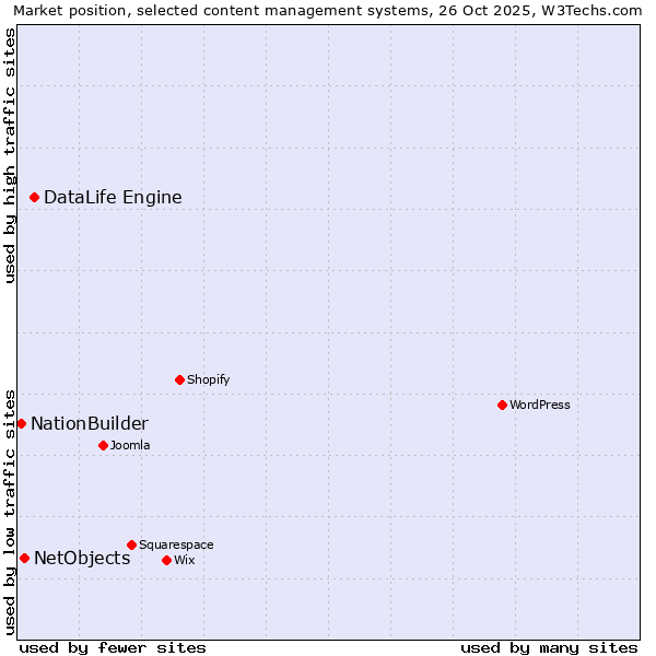 Market position of DataLife Engine vs. NetObjects vs. NationBuilder
