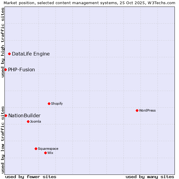 Market position of DataLife Engine vs. NationBuilder vs. PHP-Fusion