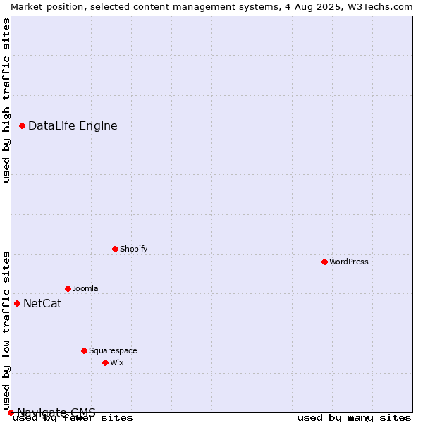 Market position of DataLife Engine vs. NetCat vs. Navigate CMS