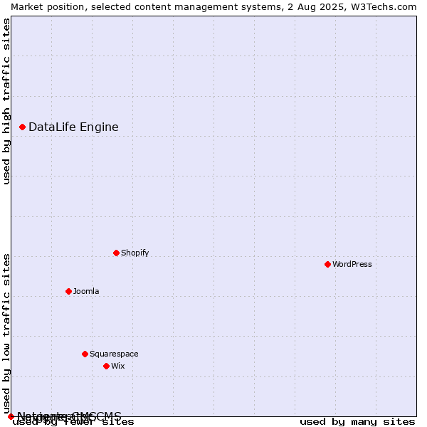 Market position of DataLife Engine vs. Navigate CMS vs. Netgenerator CMS