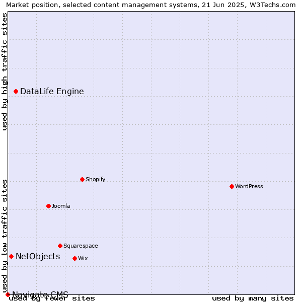 Market position of DataLife Engine vs. NetObjects vs. Navigate CMS